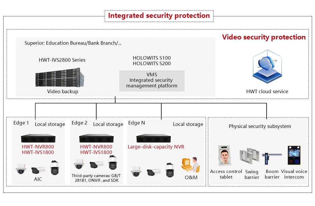 Solusi Keamanan Kawasan Cerdas Gambar 33