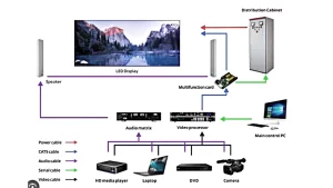 Sistem Kontrol Videotron Dan Komponen Videotron